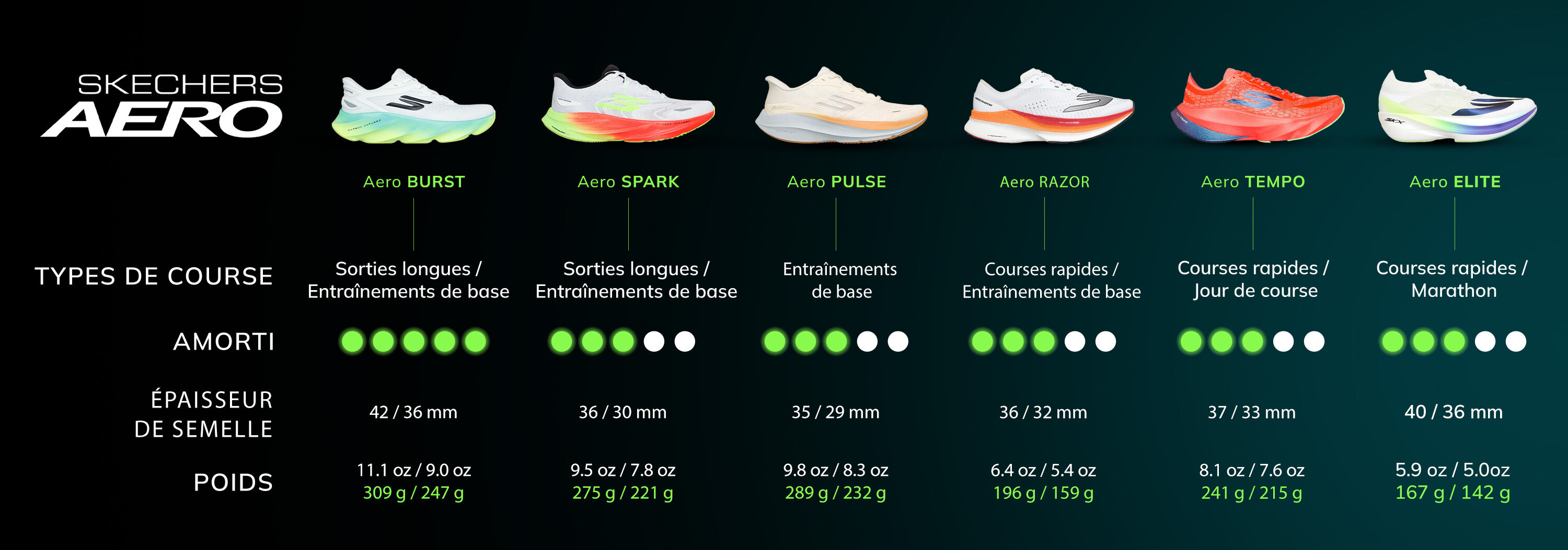 Skechers Aero Running Profiles